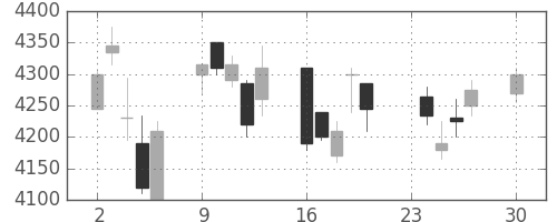 電通の日足チャート(2013年12月)