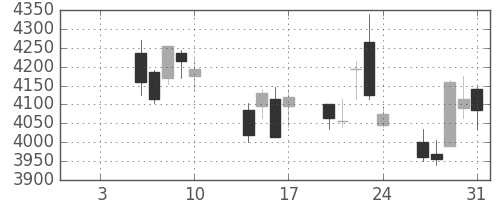 電通の日足チャート(2014年1月)