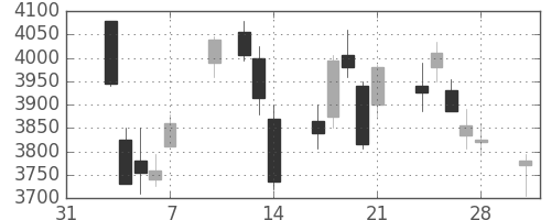 電通の日足チャート(2014年2月)