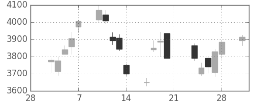電通の日足チャート(2014年3月)