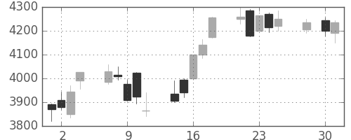 電通の日足チャート(2014年4月)