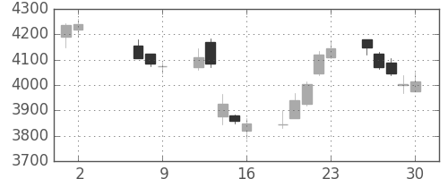電通の日足チャート(2014年5月)