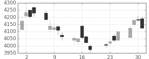 電通の日足チャート(2014年7月)