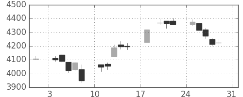 電通の日足チャート(2014年8月)