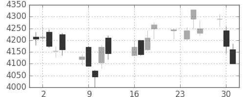 電通の日足チャート(2014年9月)