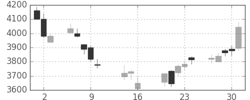 電通の日足チャート(2014年10月)