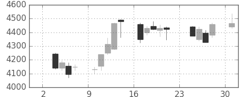 電通の日足チャート(2014年11月)