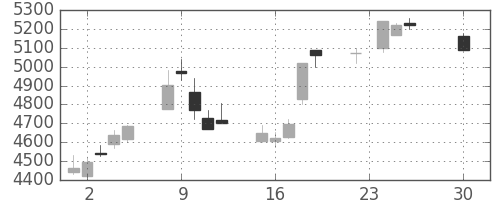 電通の日足チャート(2014年12月)