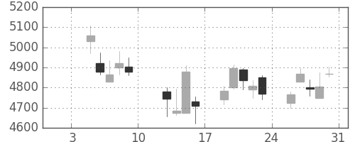 電通の日足チャート(2015年1月)