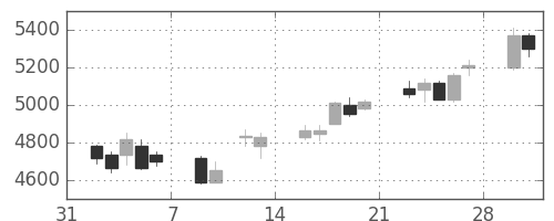電通の日足チャート(2015年2月)
