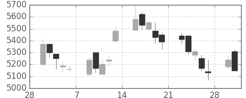 電通の日足チャート(2015年3月)