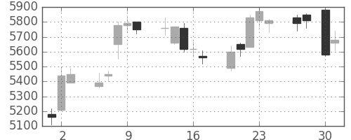 電通の日足チャート(2015年4月)