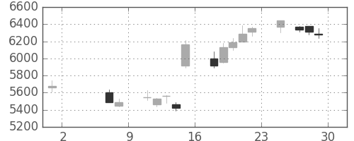 電通の日足チャート(2015年5月)
