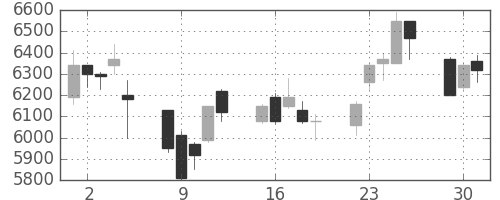 電通の日足チャート(2015年6月)