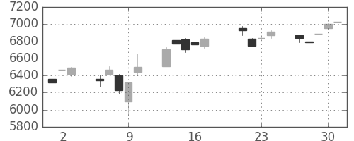 電通の日足チャート(2015年7月)
