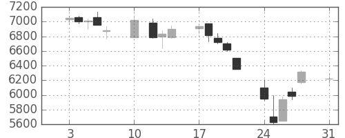 電通の日足チャート(2015年8月)