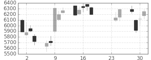 電通の日足チャート(2015年9月)