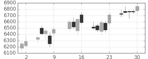 電通の日足チャート(2015年10月)