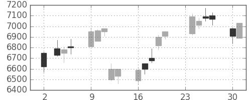 電通の日足チャート(2015年11月)