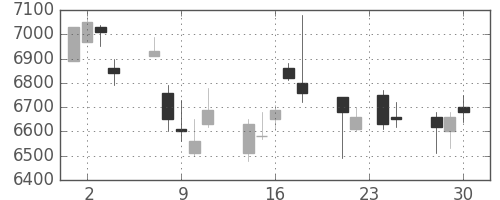 電通の日足チャート(2015年12月)