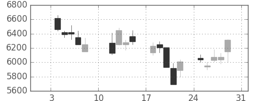 電通の日足チャート(2016年1月)