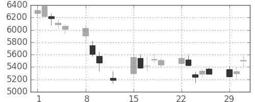 電通の日足チャート(2016年2月)