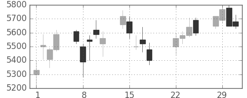 電通の日足チャート(2016年3月)