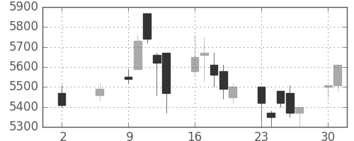 電通の日足チャート(2016年5月)