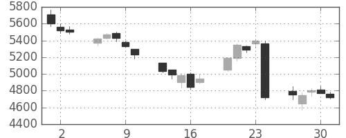 電通の日足チャート(2016年6月)