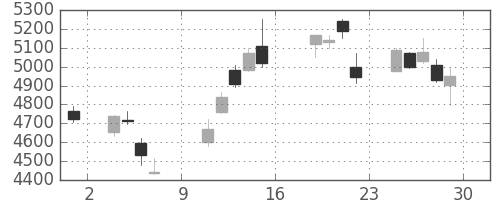 電通の日足チャート(2016年7月)
