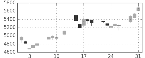 電通の日足チャート(2016年8月)