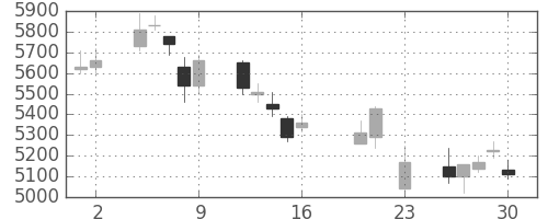 電通の日足チャート(2016年9月)