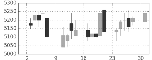 電通の日足チャート(2016年10月)
