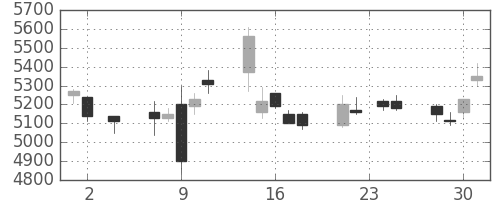 電通の日足チャート(2016年11月)