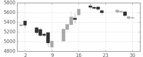 電通の日足チャート(2016年12月)