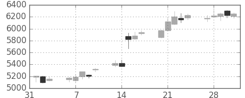 電通の日足チャート(2017年2月)