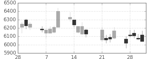 電通の日足チャート(2017年3月)