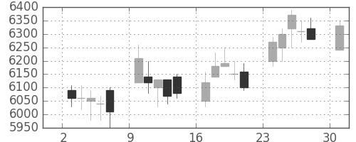 電通の日足チャート(2017年4月)