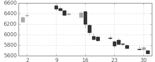 電通の日足チャート(2017年5月)