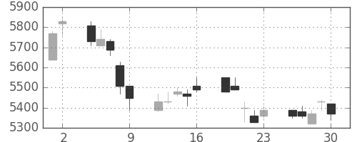電通の日足チャート(2017年6月)