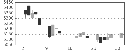 電通の日足チャート(2017年7月)