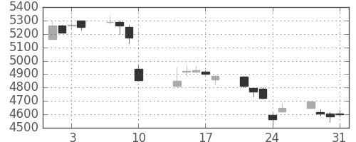 電通の日足チャート(2017年8月)