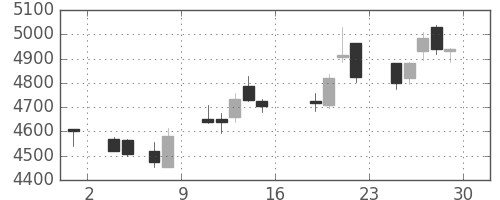 電通の日足チャート(2017年9月)