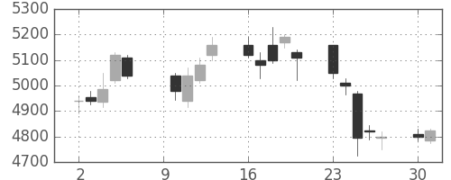 電通の日足チャート(2017年10月)