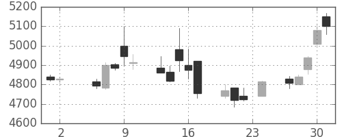 電通の日足チャート(2017年11月)