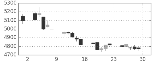 電通の日足チャート(2017年12月)