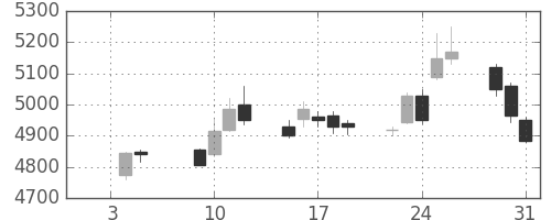 電通の日足チャート(2018年1月)