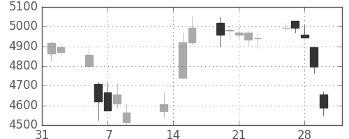 電通の日足チャート(2018年2月)