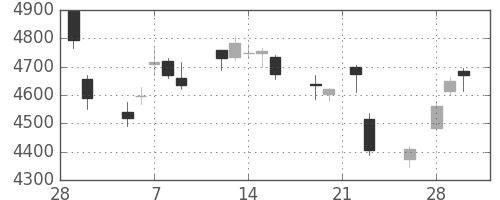 電通の日足チャート(2018年3月)