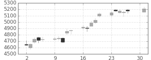 電通の日足チャート(2018年4月)